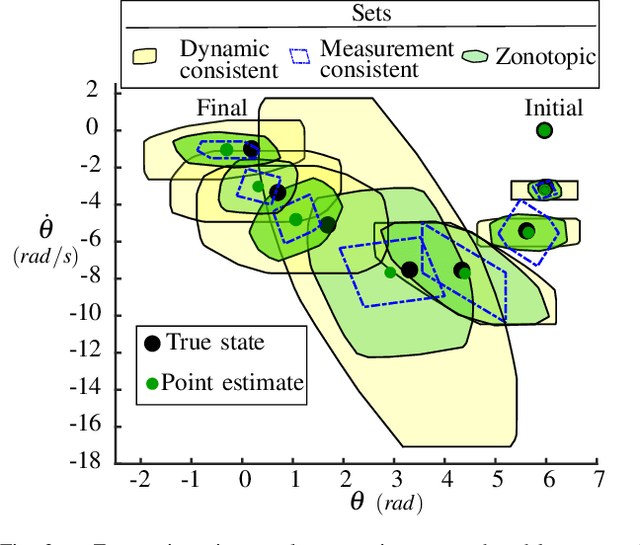 Figure 3 for Set-based State Estimation with Probabilistic Consistency Guarantee under Epistemic Uncertainty