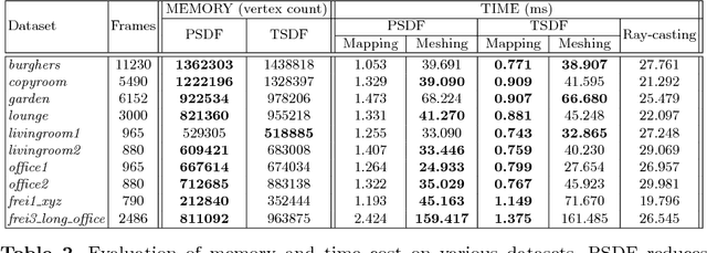 Figure 4 for PSDF Fusion: Probabilistic Signed Distance Function for On-the-fly 3D Data Fusion and Scene Reconstruction