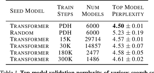 Figure 2 for The Evolved Transformer