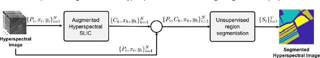 Figure 1 for Unsupervised Segmentation of Hyperspectral Remote Sensing Images with Superpixels