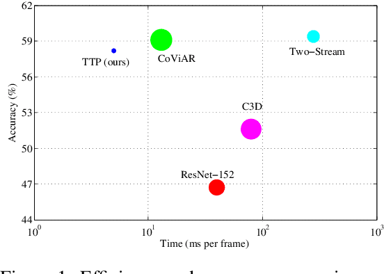 Figure 2 for Mobile Video Action Recognition