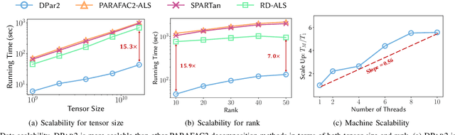 Figure 3 for DPar2: Fast and Scalable PARAFAC2 Decomposition for Irregular Dense Tensors
