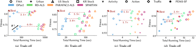 Figure 1 for DPar2: Fast and Scalable PARAFAC2 Decomposition for Irregular Dense Tensors