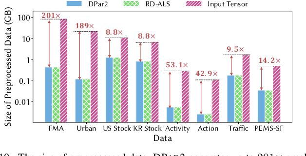 Figure 2 for DPar2: Fast and Scalable PARAFAC2 Decomposition for Irregular Dense Tensors