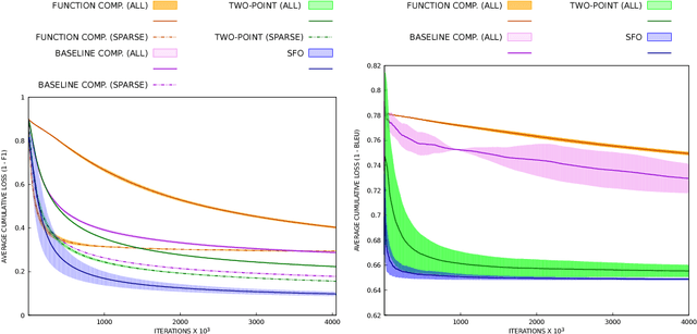 Figure 1 for Sparse Stochastic Zeroth-Order Optimization with an Application to Bandit Structured Prediction