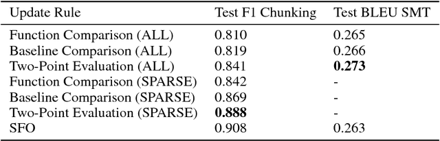 Figure 2 for Sparse Stochastic Zeroth-Order Optimization with an Application to Bandit Structured Prediction