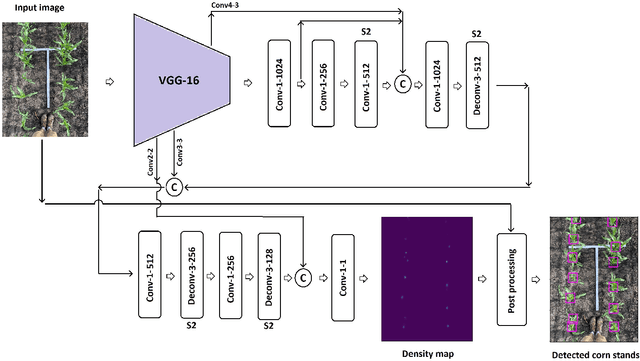 Figure 2 for High-Throughput Image-Based Plant Stand Count Estimation Using Convolutional Neural Networks