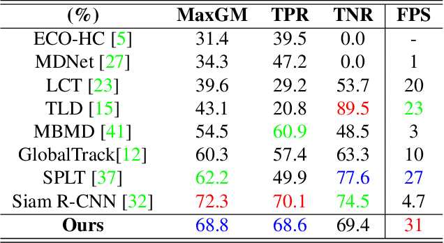 Figure 4 for Distractor-Aware Fast Tracking via Dynamic Convolutions and MOT Philosophy