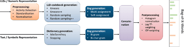 Figure 1 for openXBOW - Introducing the Passau Open-Source Crossmodal Bag-of-Words Toolkit