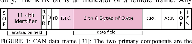 Figure 1 for ROAD: The Real ORNL Automotive Dynamometer Controller Area Network Intrusion Detection Dataset (with a comprehensive CAN IDS dataset survey & guide)
