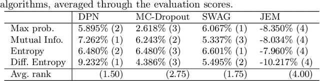 Figure 4 for Ramifications of Approximate Posterior Inference for Bayesian Deep Learning in Adversarial and Out-of-Distribution Settings