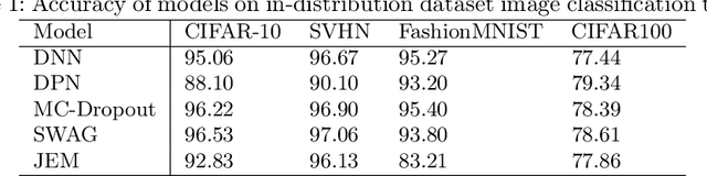 Figure 2 for Ramifications of Approximate Posterior Inference for Bayesian Deep Learning in Adversarial and Out-of-Distribution Settings
