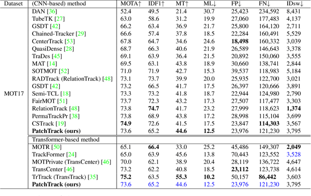 Figure 4 for PatchTrack: Multiple Object Tracking Using Frame Patches