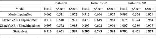 Figure 2 for Music SketchNet: Controllable Music Generation via Factorized Representations of Pitch and Rhythm