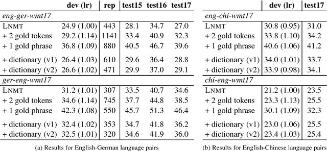Figure 2 for Neural Machine Translation Decoding with Terminology Constraints