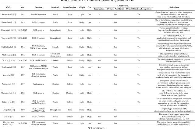 Figure 2 for Wearable Travel Aid for Environment Perception and Navigation of Visually Impaired People