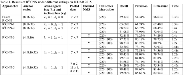 Figure 2 for R2CNN: Rotational Region CNN for Orientation Robust Scene Text Detection