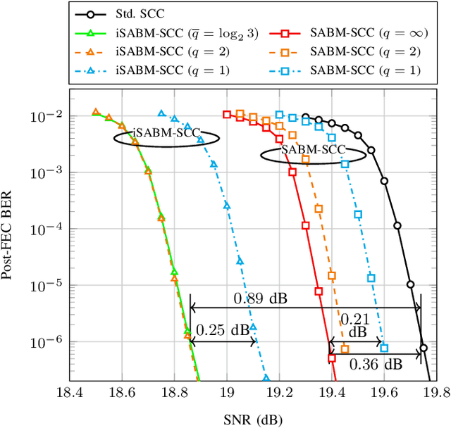 Figure 3 for A Soft-Aided Staircase Decoder Using Three-Level Channel Reliabilities
