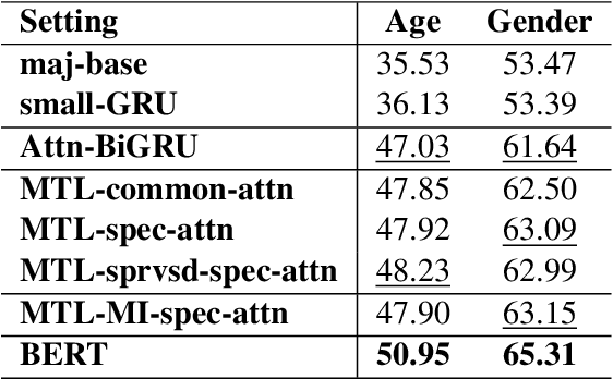 Figure 4 for Sentence-Level BERT and Multi-Task Learning of Age and Gender in Social Media