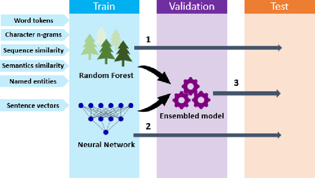 Figure 1 for Deep learning with sentence embeddings pre-trained on biomedical corpora improves the performance of finding similar sentences in electronic medical records