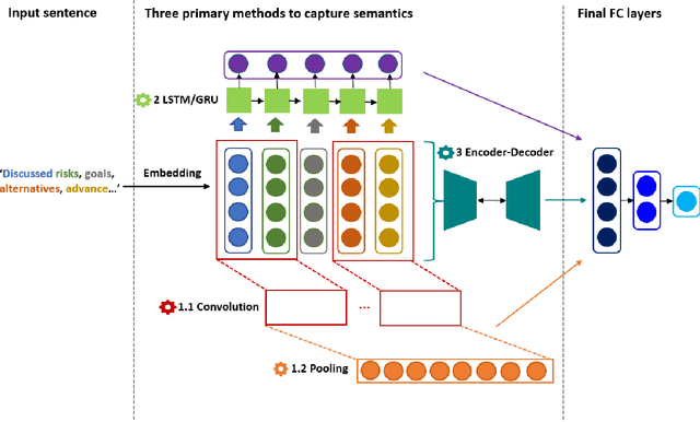 Figure 3 for Deep learning with sentence embeddings pre-trained on biomedical corpora improves the performance of finding similar sentences in electronic medical records