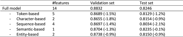Figure 4 for Deep learning with sentence embeddings pre-trained on biomedical corpora improves the performance of finding similar sentences in electronic medical records
