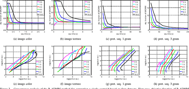 Figure 2 for Fast Discrete Distribution Clustering Using Wasserstein Barycenter with Sparse Support