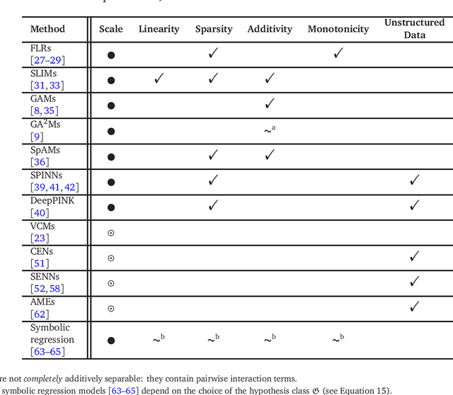 Figure 2 for Interpretability and Explainability: A Machine Learning Zoo Mini-tour