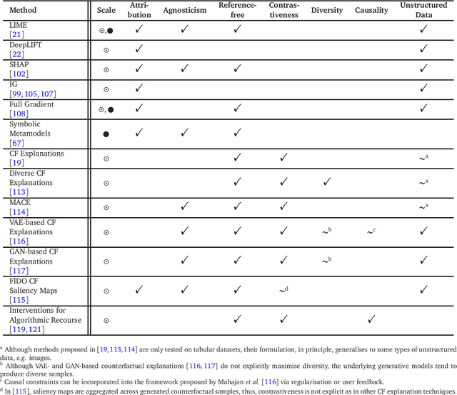 Figure 3 for Interpretability and Explainability: A Machine Learning Zoo Mini-tour