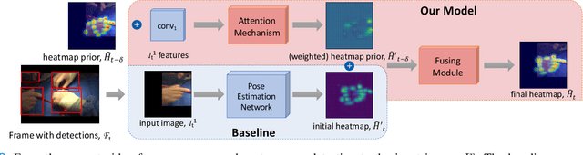 Figure 2 for Temporally Guided Articulated Hand Pose Tracking in Surgical Videos