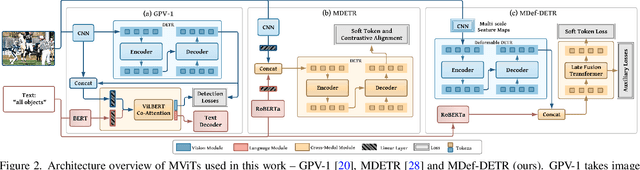 Figure 2 for Multi-modal Transformers Excel at Class-agnostic Object Detection