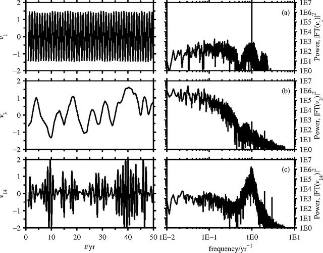 Figure 2 for Nonlinear Laplacian spectral analysis: Capturing intermittent and low-frequency spatiotemporal patterns in high-dimensional data