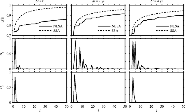 Figure 4 for Nonlinear Laplacian spectral analysis: Capturing intermittent and low-frequency spatiotemporal patterns in high-dimensional data