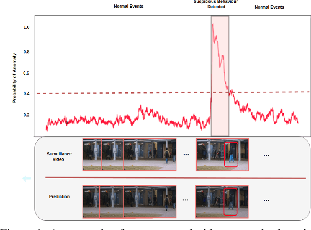 Figure 1 for Future Frame Prediction Using Convolutional VRNN for Anomaly Detection