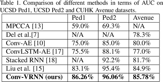Figure 2 for Future Frame Prediction Using Convolutional VRNN for Anomaly Detection
