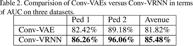 Figure 4 for Future Frame Prediction Using Convolutional VRNN for Anomaly Detection