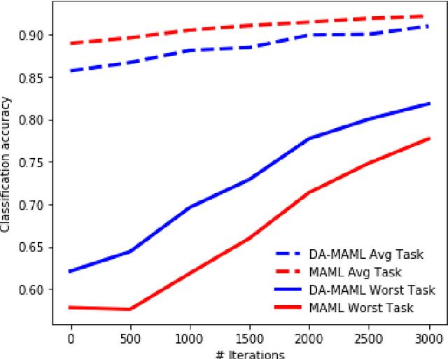 Figure 1 for Distribution-Agnostic Model-Agnostic Meta-Learning