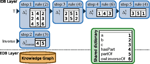 Figure 1 for Column-Oriented Datalog Materialization for Large Knowledge Graphs (Extended Technical Report)