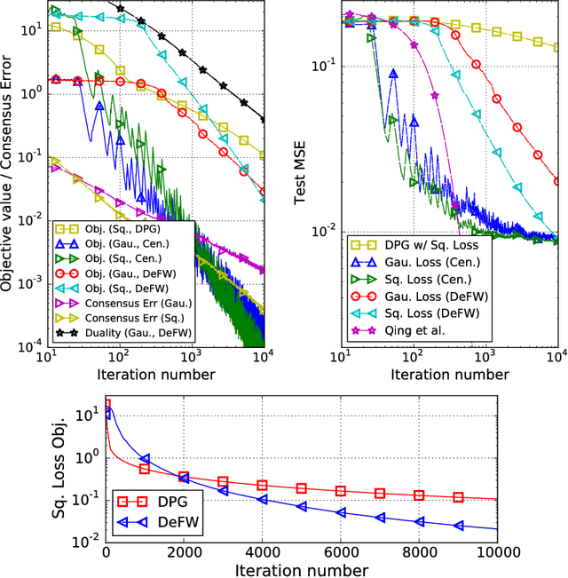 Figure 1 for Decentralized Frank-Wolfe Algorithm for Convex and Non-convex Problems