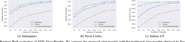 Figure 3 for ESW Edge-Weights : Ensemble Stochastic Watershed Edge-Weights for Hyperspectral Image Classification