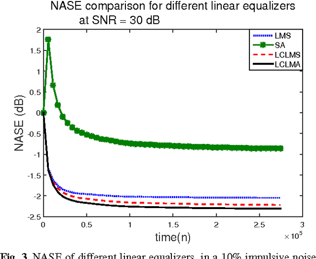 Figure 3 for A new robust adaptive algorithm for underwater acoustic channel equalization