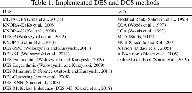 Figure 1 for DESlib: A Dynamic ensemble selection library in Python
