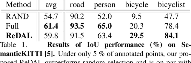Figure 2 for ReDAL: Region-based and Diversity-aware Active Learning for Point Cloud Semantic Segmentation