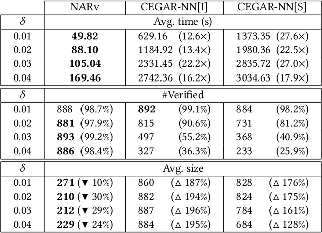 Figure 4 for Abstraction and Refinement: Towards Scalable and Exact Verification of Neural Networks