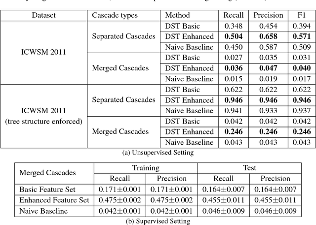 Figure 1 for Contrastive Training for Models of Information Cascades