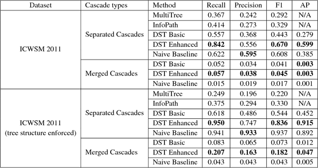 Figure 3 for Contrastive Training for Models of Information Cascades