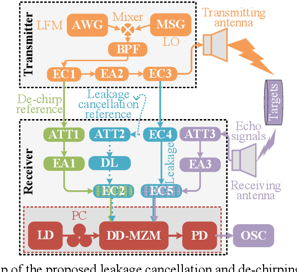 Figure 2 for Photonics-based de-chirping and leakage cancellation for frequency-modulated continuous-wave radar system