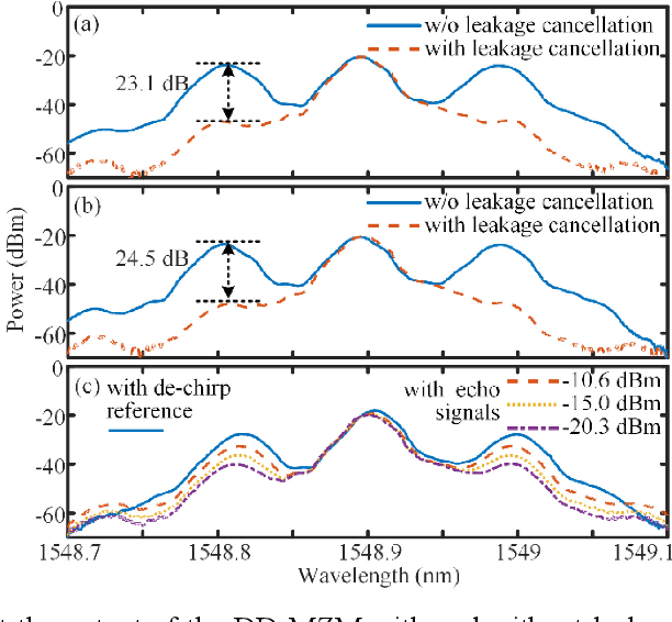 Figure 3 for Photonics-based de-chirping and leakage cancellation for frequency-modulated continuous-wave radar system