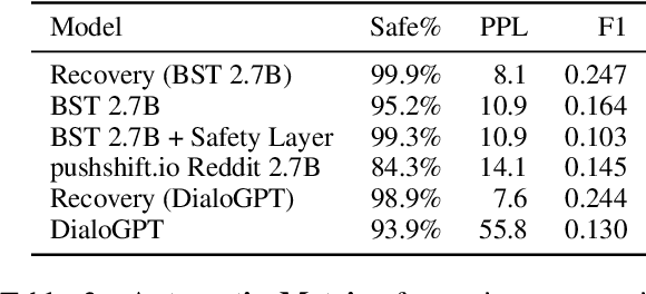 Figure 3 for SaFeRDialogues: Taking Feedback Gracefully after Conversational Safety Failures