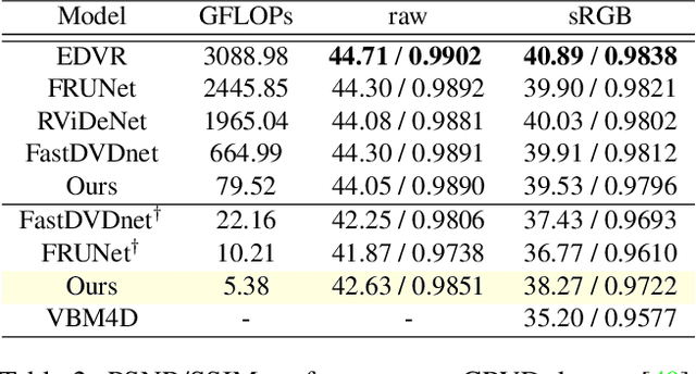 Figure 3 for Efficient Multi-Stage Video Denoising with Recurrent Spatio-Temporal Fusion